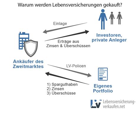 lebensversicherung verkaufen privatleute.